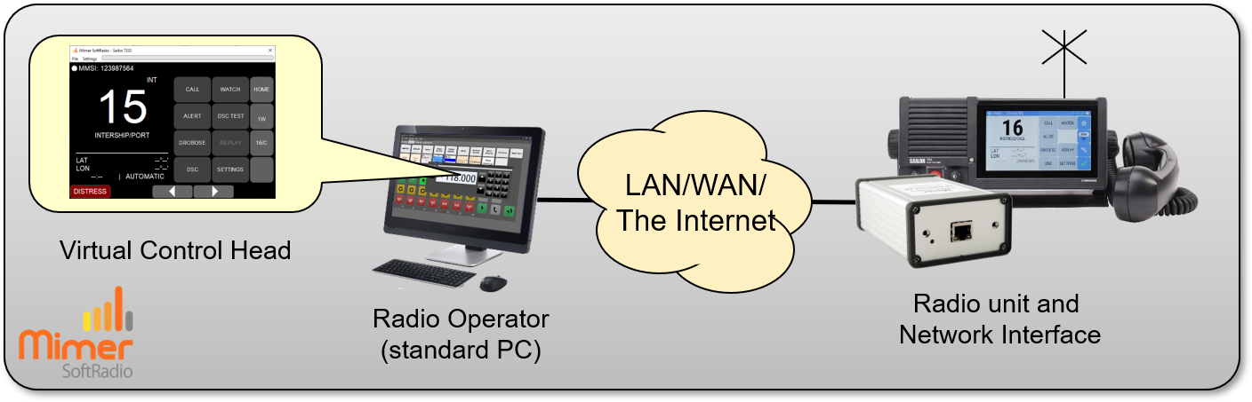 One radio controlled local or remote from one operator PC