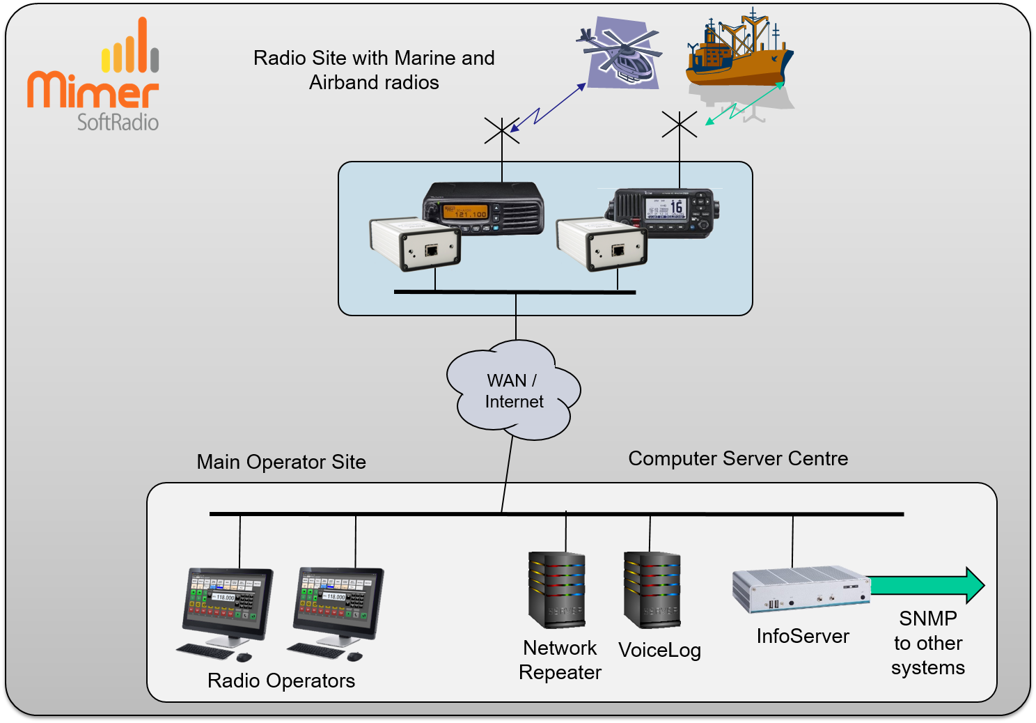 InfoServer using SNMP